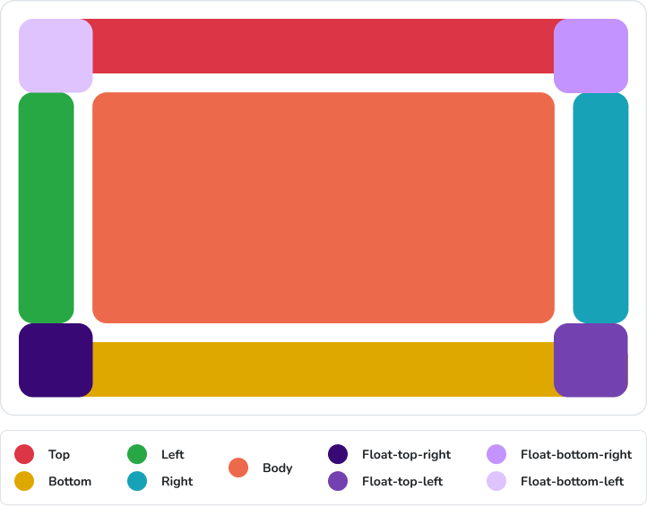 Blocos de um componente